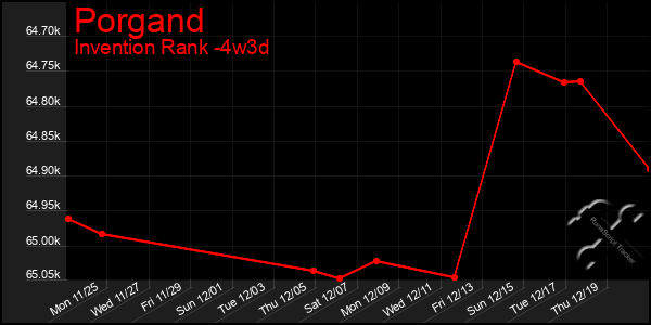 Last 31 Days Graph of Porgand