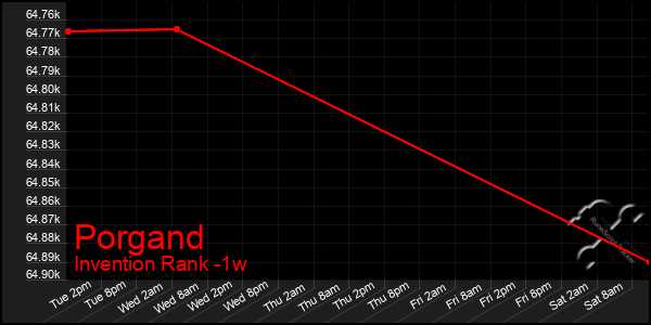 Last 7 Days Graph of Porgand