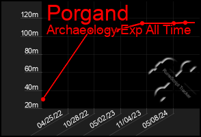 Total Graph of Porgand