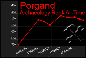 Total Graph of Porgand