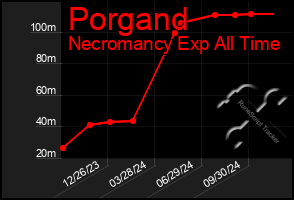 Total Graph of Porgand