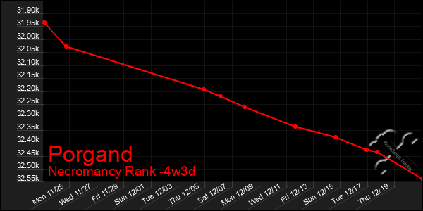 Last 31 Days Graph of Porgand