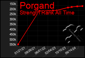 Total Graph of Porgand