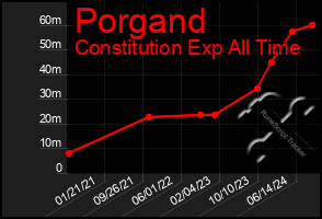 Total Graph of Porgand