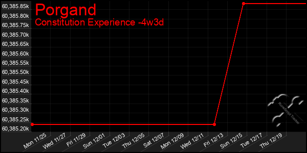 Last 31 Days Graph of Porgand