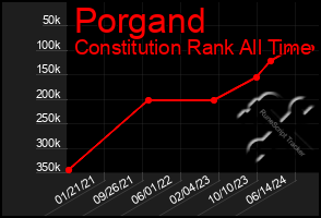 Total Graph of Porgand