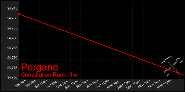 Last 7 Days Graph of Porgand