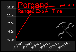 Total Graph of Porgand