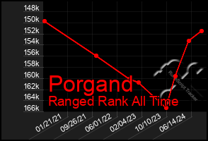 Total Graph of Porgand