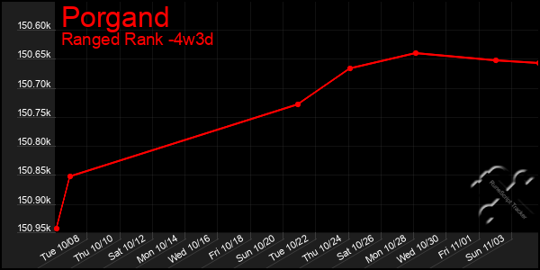 Last 31 Days Graph of Porgand