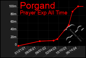 Total Graph of Porgand