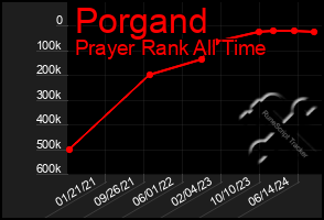 Total Graph of Porgand