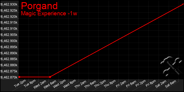 Last 7 Days Graph of Porgand