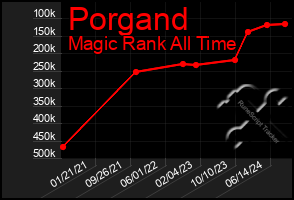 Total Graph of Porgand