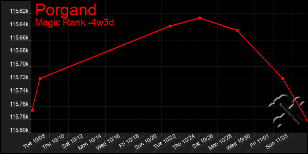 Last 31 Days Graph of Porgand