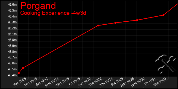 Last 31 Days Graph of Porgand