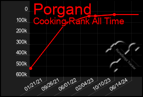 Total Graph of Porgand