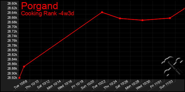 Last 31 Days Graph of Porgand