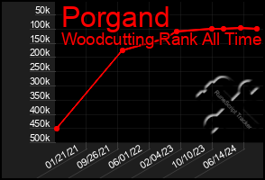 Total Graph of Porgand