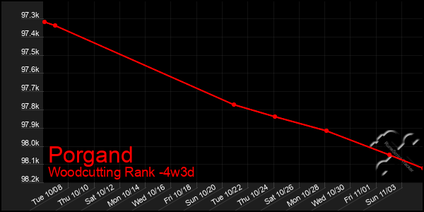 Last 31 Days Graph of Porgand