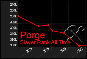 Total Graph of Porge