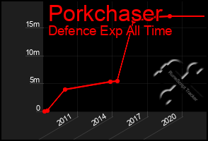 Total Graph of Porkchaser