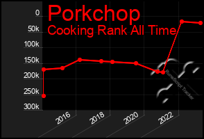 Total Graph of Porkchop