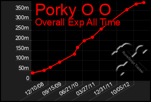 Total Graph of Porky O O