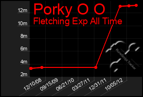 Total Graph of Porky O O