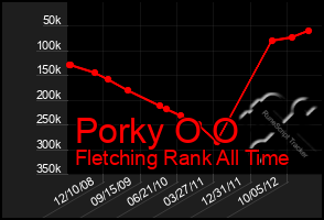 Total Graph of Porky O O