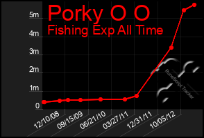 Total Graph of Porky O O