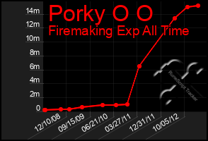 Total Graph of Porky O O