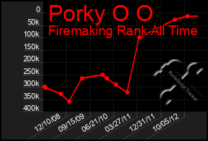 Total Graph of Porky O O