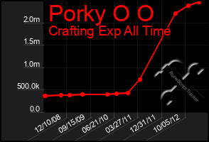 Total Graph of Porky O O