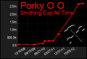 Total Graph of Porky O O