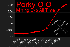 Total Graph of Porky O O