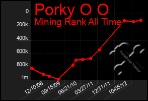 Total Graph of Porky O O