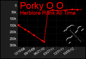 Total Graph of Porky O O