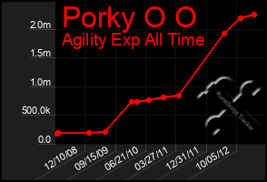 Total Graph of Porky O O