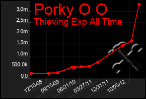 Total Graph of Porky O O