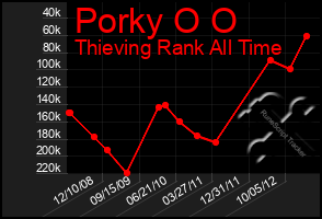 Total Graph of Porky O O