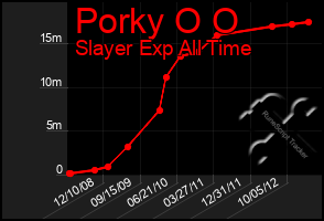 Total Graph of Porky O O