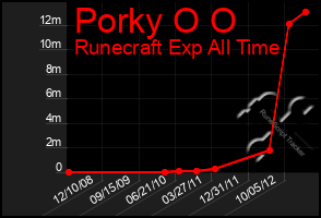 Total Graph of Porky O O