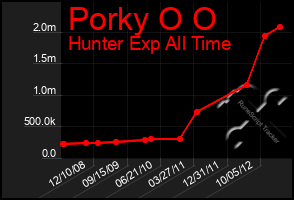 Total Graph of Porky O O