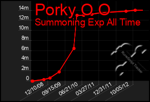 Total Graph of Porky O O