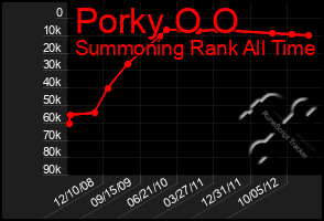 Total Graph of Porky O O