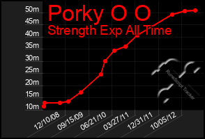 Total Graph of Porky O O