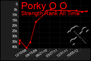 Total Graph of Porky O O