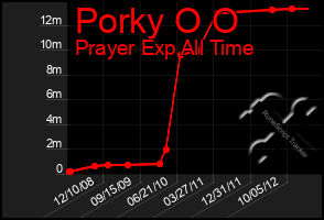 Total Graph of Porky O O