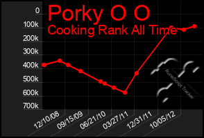 Total Graph of Porky O O